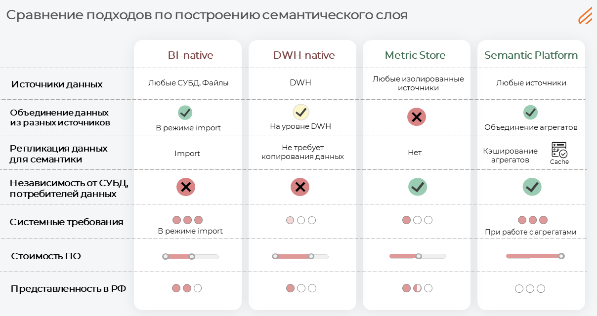 Семантический слой: архитектура, подходы и роль в эпоху AI‑аналитики - 6